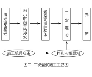 沧县灌浆料施工工艺—文字完整版